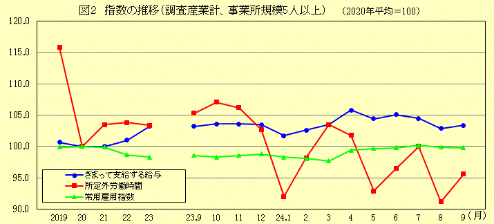 指数の推移(調査産業計、事業所規模5人以上)