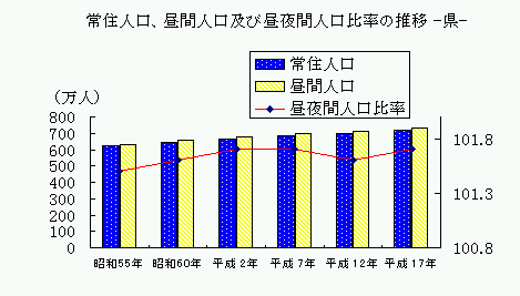 常住人口、昼間人口および昼夜間人口比率の推移－県－