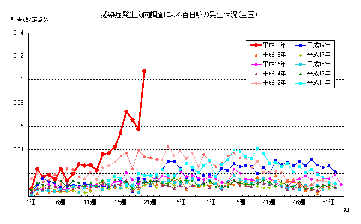 全国における百日咳発生状況