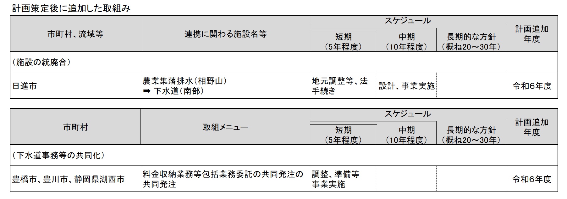 軽微な変更　追加取組み