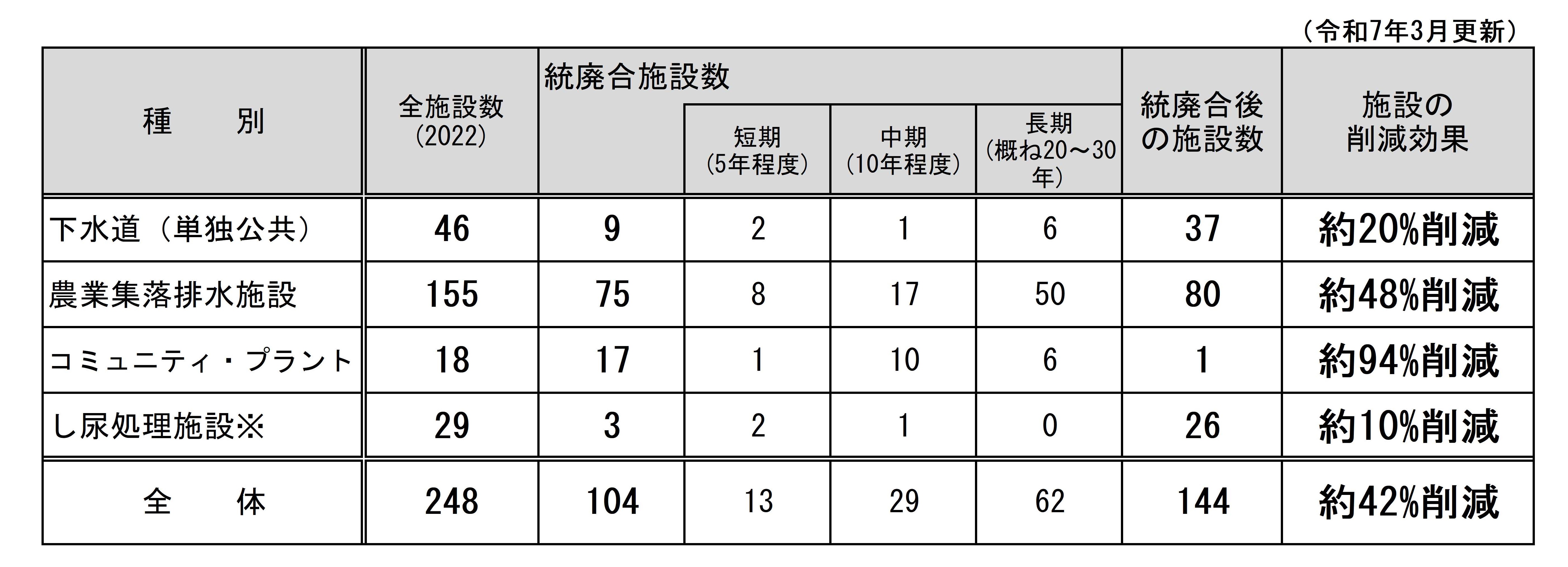 施設の統廃合　まとめ