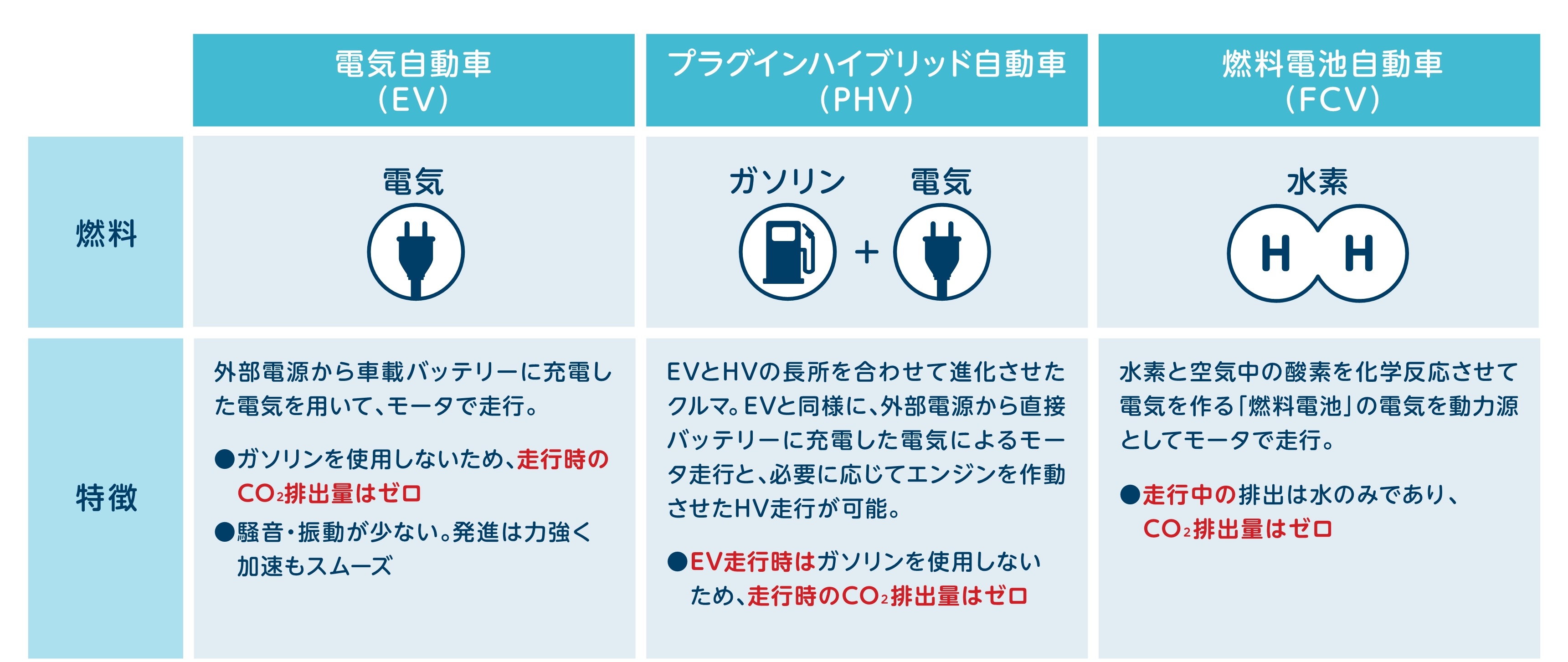ゼロエミッション自動車