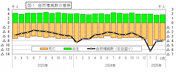 自然増減数の推移