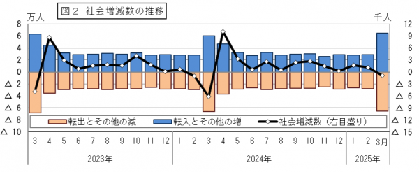 社会増減数の推移