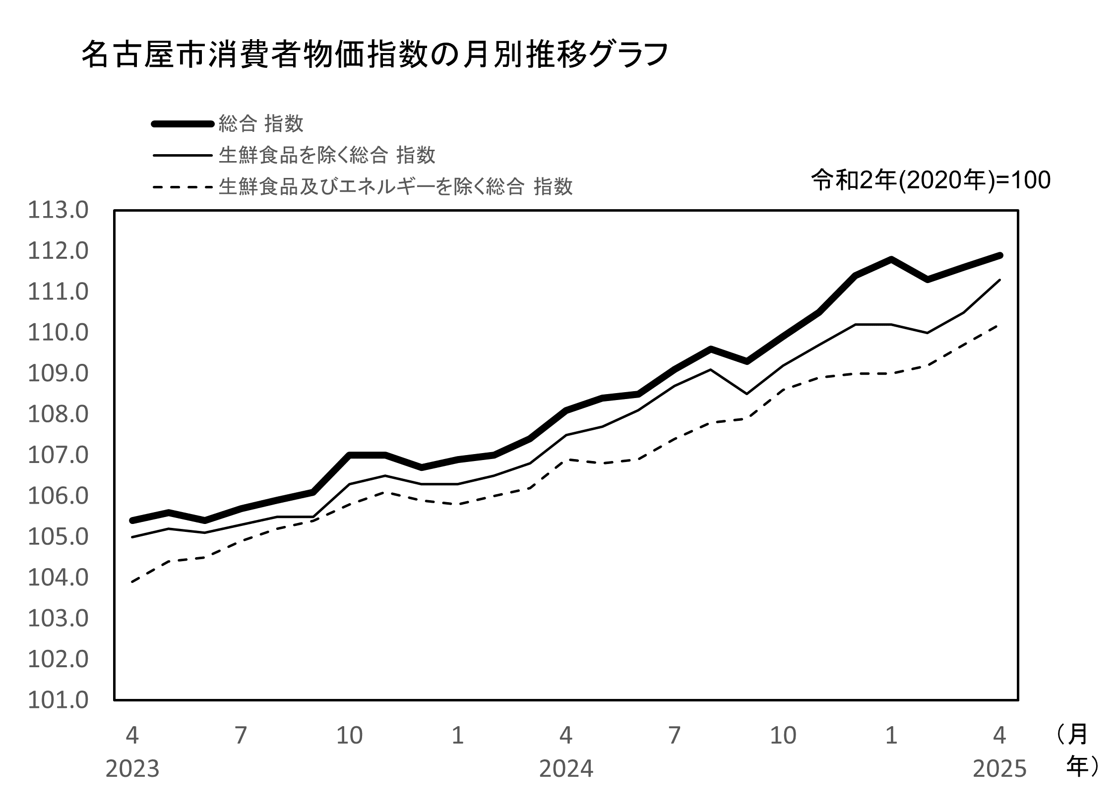 名古屋市消費者物価指数　月別推移のグラフ