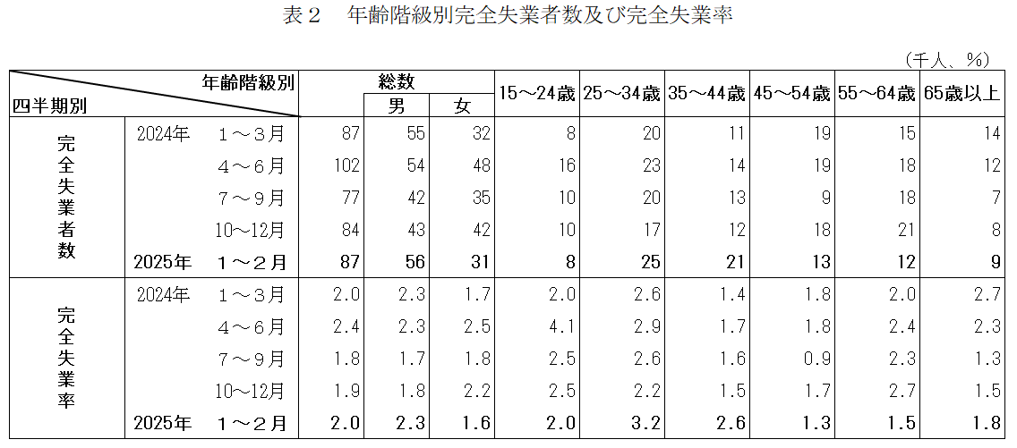 年齢階級別完全失業者数及び完全失業率