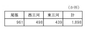 ため池か所数