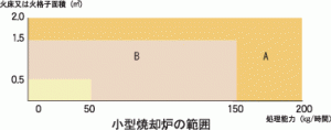 小型焼却炉の範囲グラフ