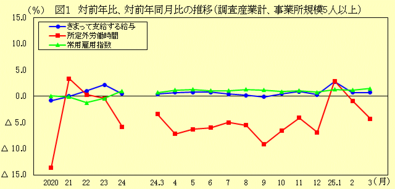 対前年比、対前年同月比の推移（調査産業計、事業所規模５人以上）