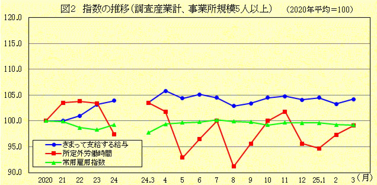 指数の推移（調査産業計、事業所規模5人以上）