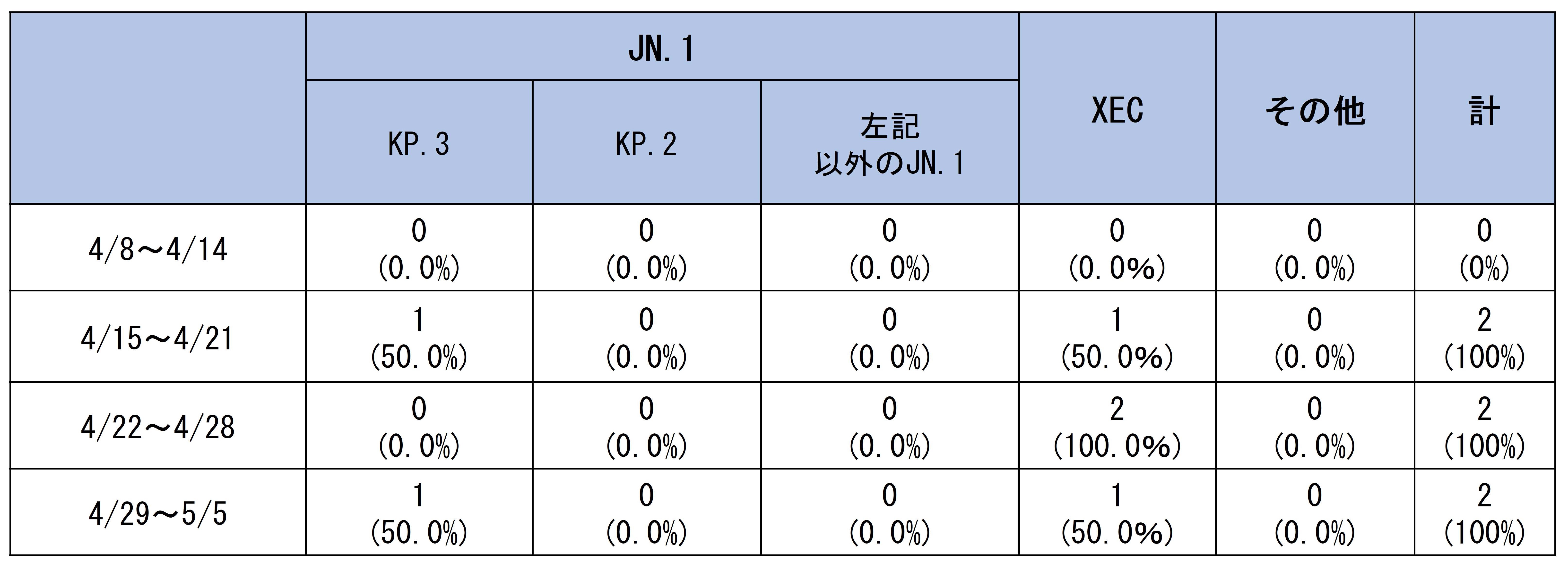 ゲノム解析結果
