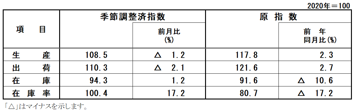 指数表