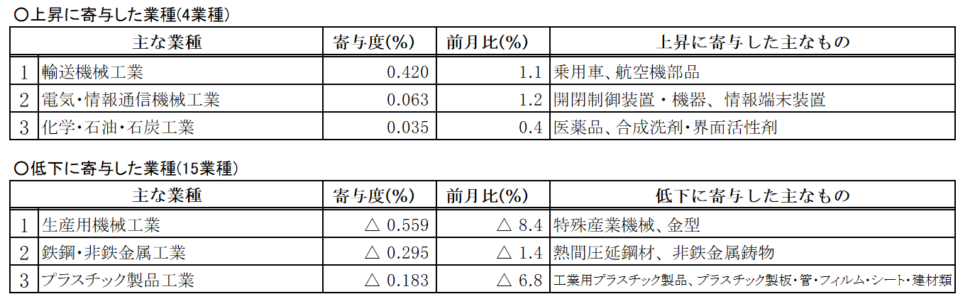 主要業種等の動向