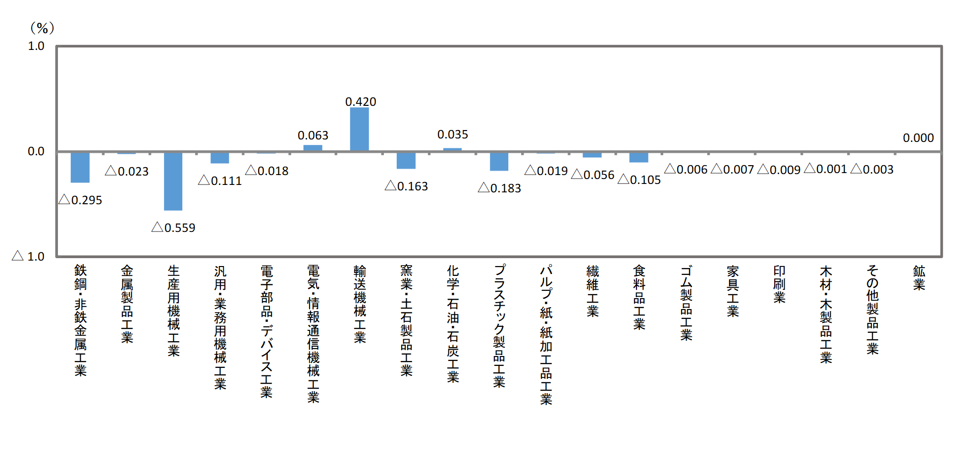 主要業種等の寄与度