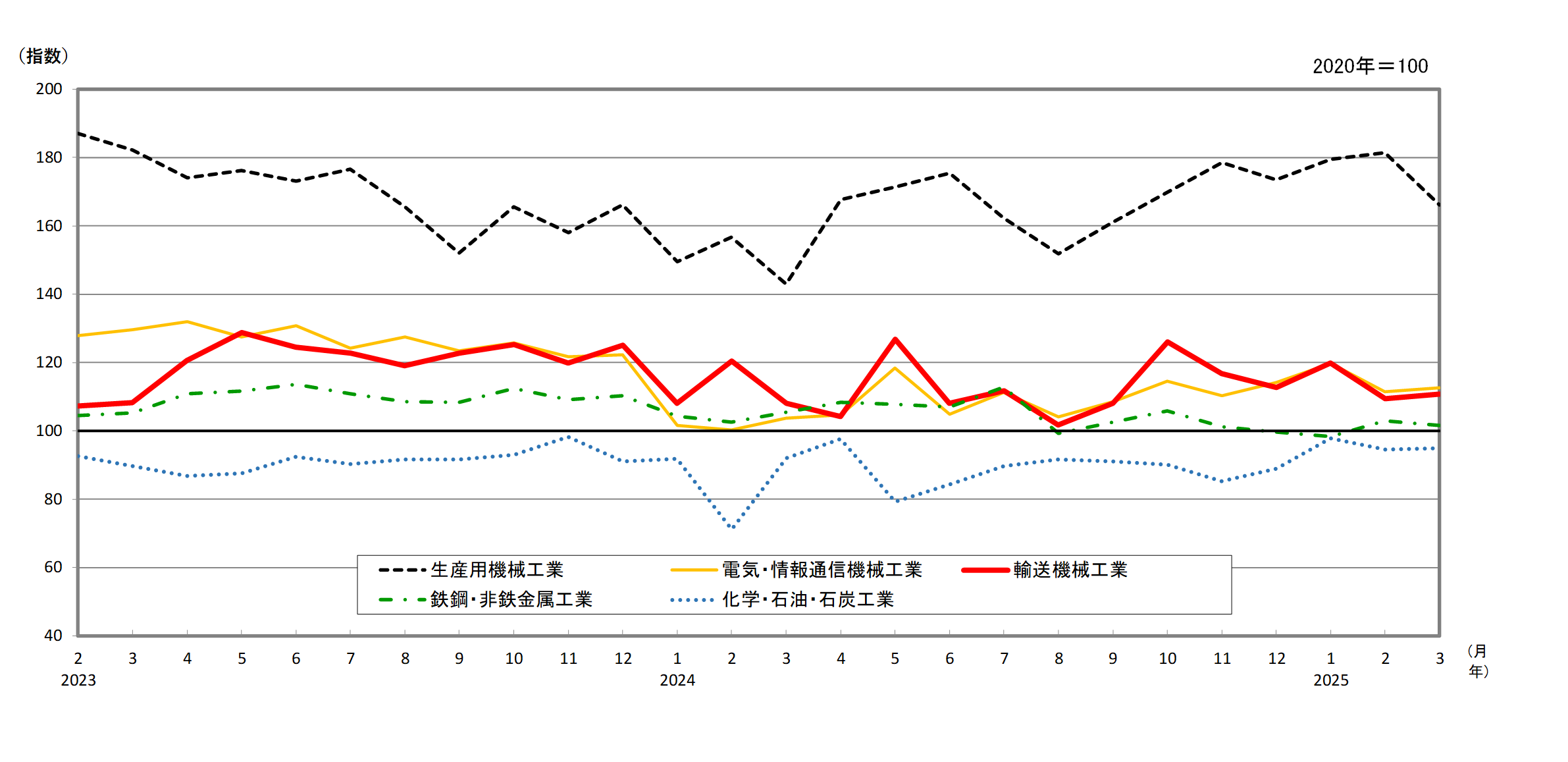 主要上位5業種の推移