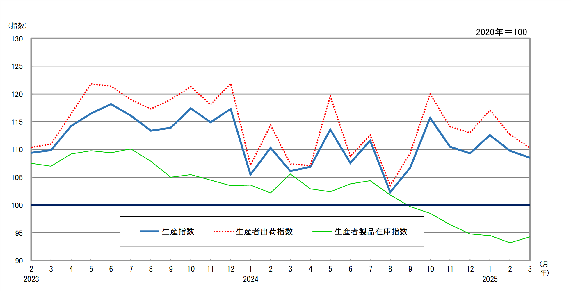 季節調整済指数推移