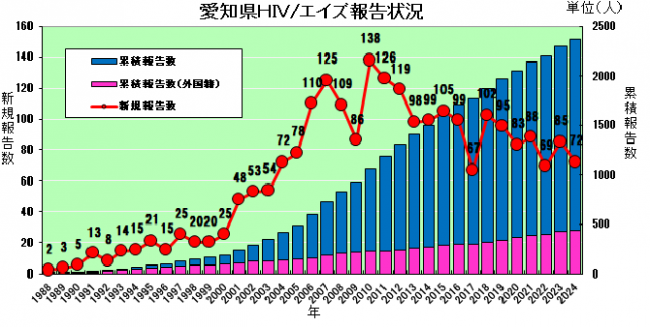愛知県HIV/エイズ報告状況