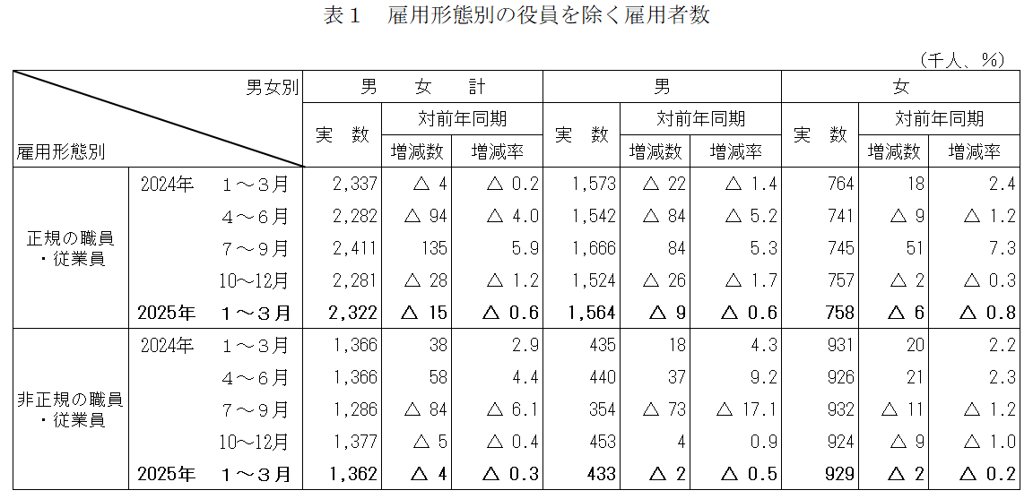 雇用形態別の役員を除く雇用者数