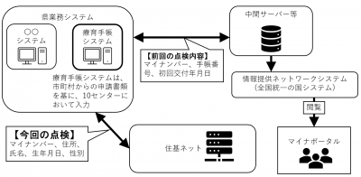 マイナンバーに係るシステムの説明図