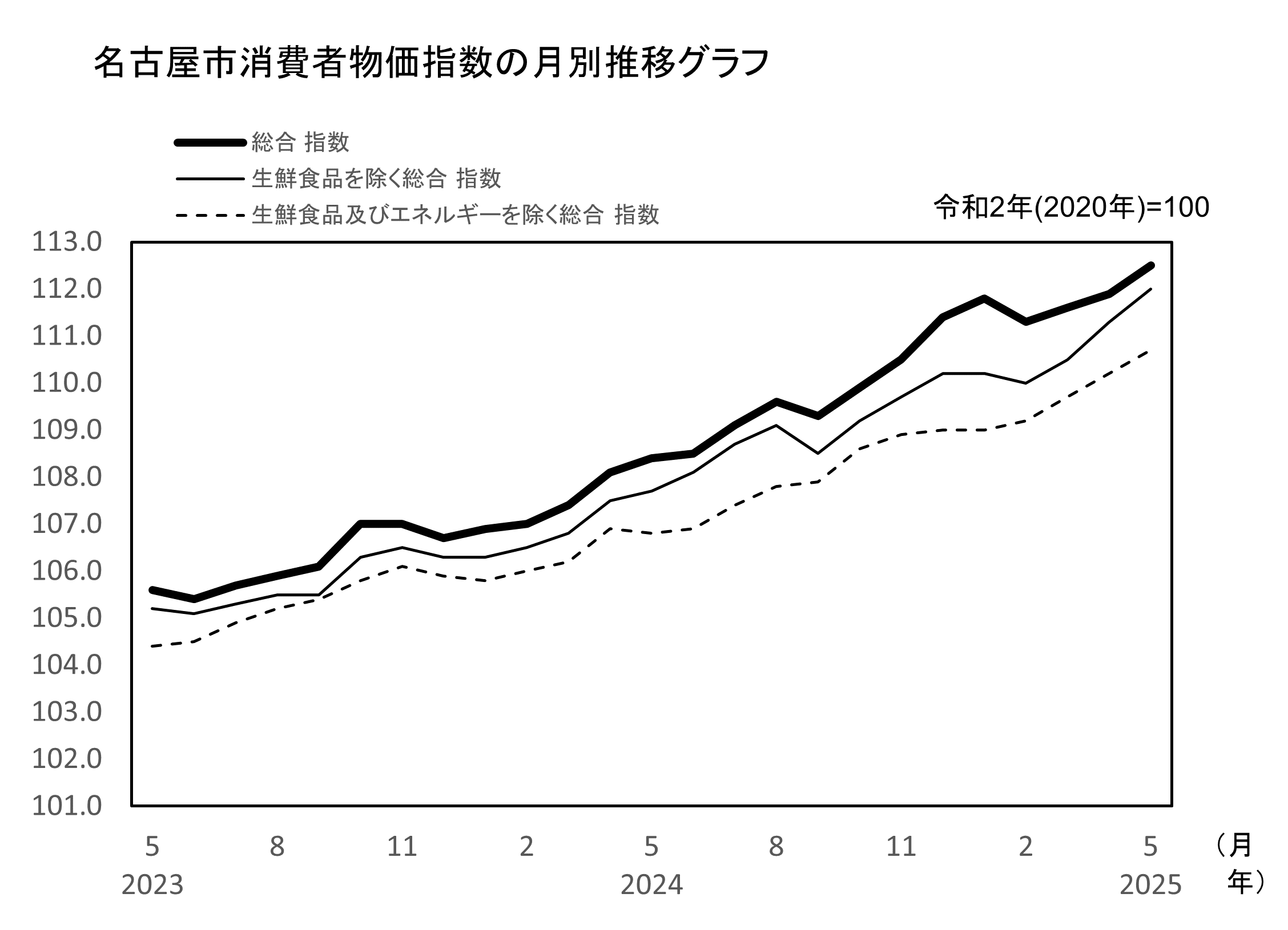 名古屋市消費者物価指数の月別推移のグラフ