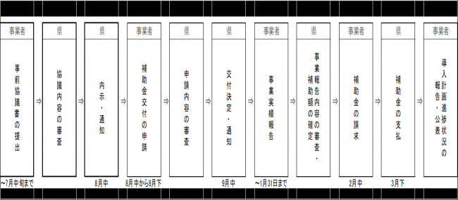 フロー表