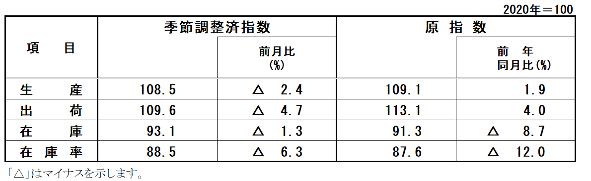 指数表