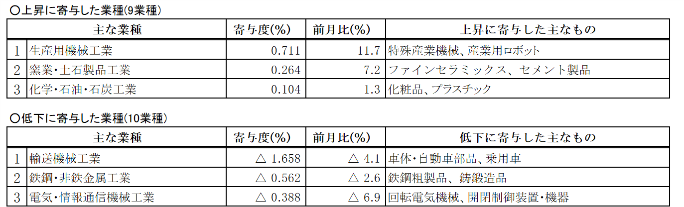 主要業種等の動向