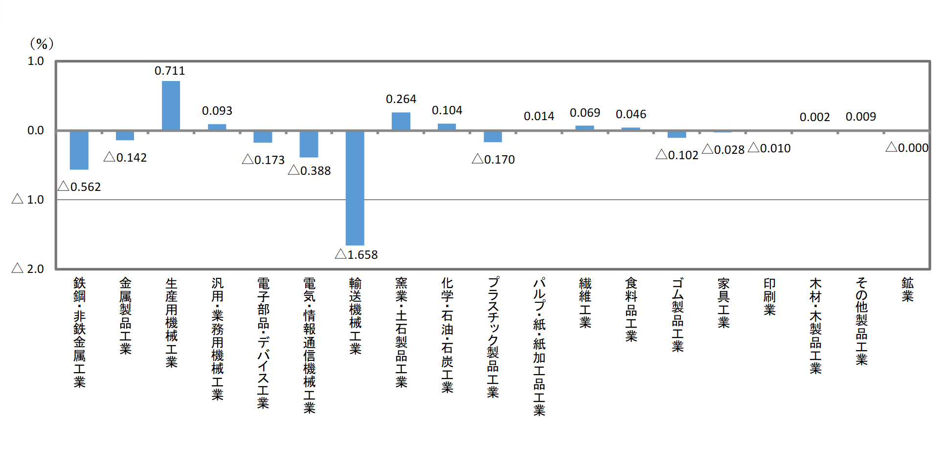 主要業種等の寄与度