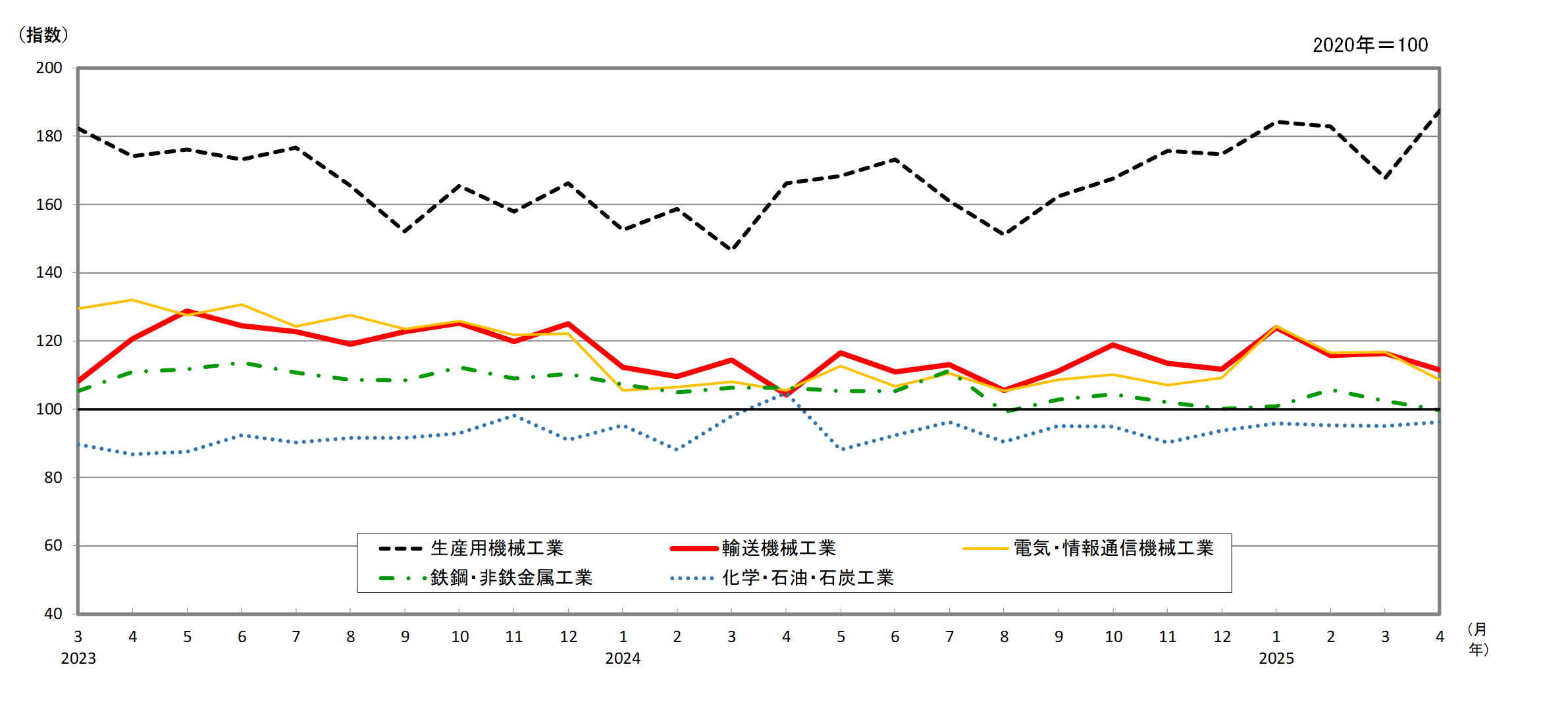 主要上位5業種の推移