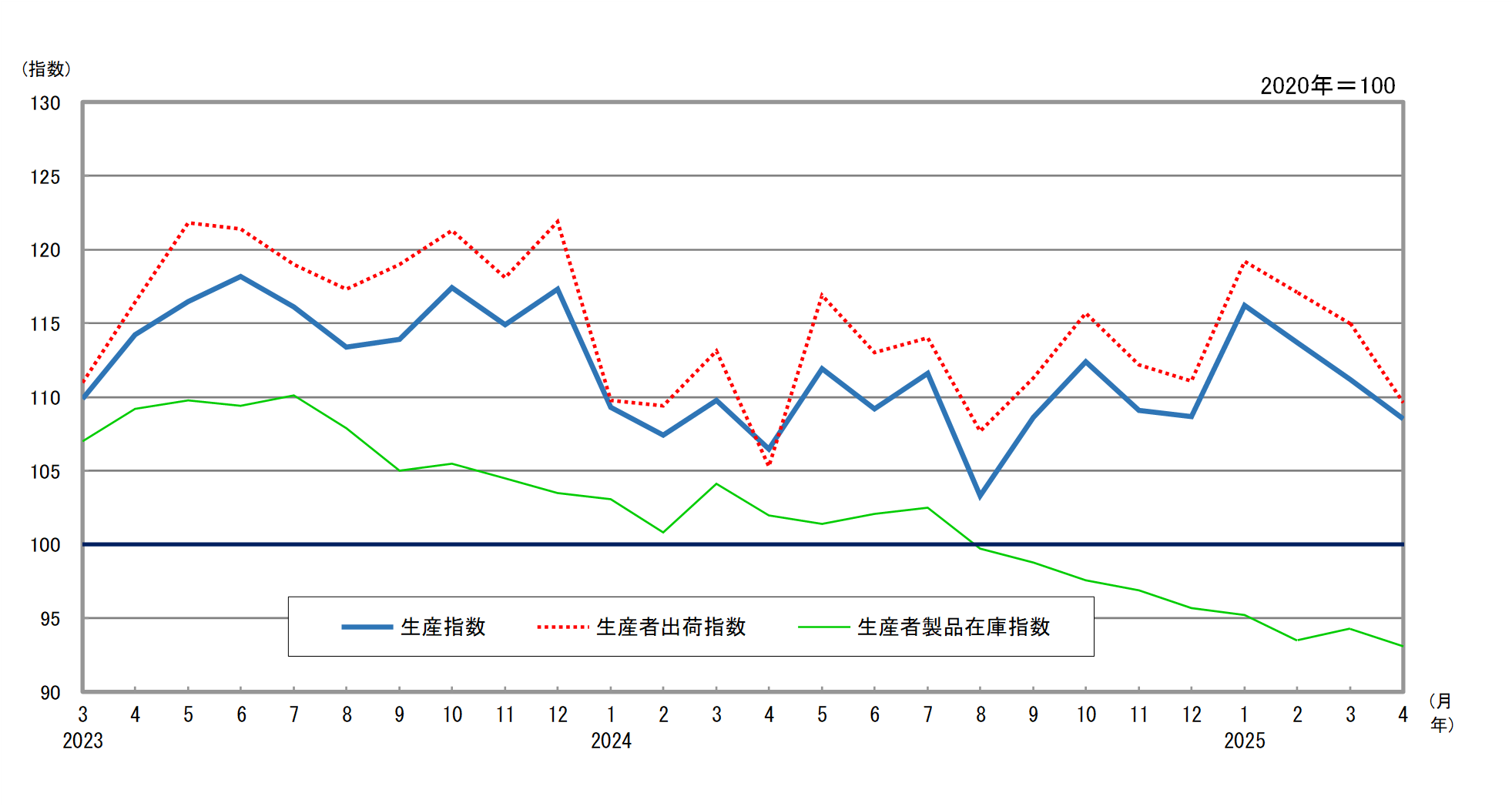 季節調整済指数推移