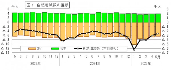自然増減数の推移