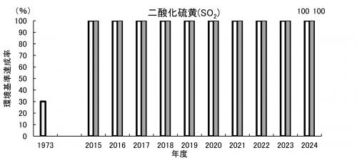 二酸化硫黄（環境基準達成率）