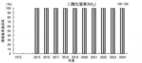 二酸化窒素（環境基準達成率）