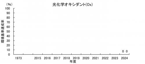 光化学オキシダント（環境基準達成率）