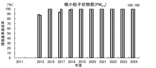 微小粒子状物質（環境基準達成率）