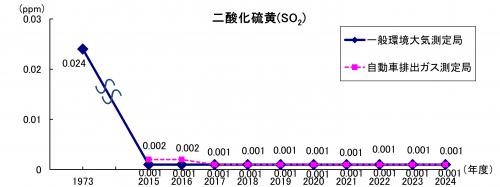 二酸化硫黄（全県年平均値）