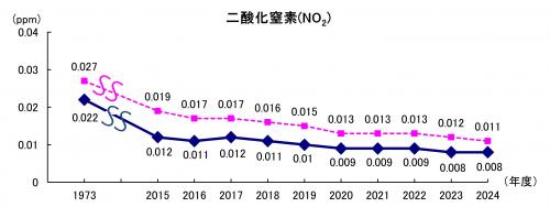 二酸化窒素（全県年平均値）
