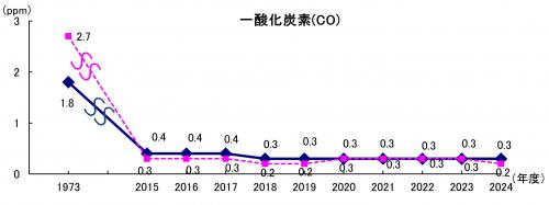 一酸化炭素（全県年平均値）