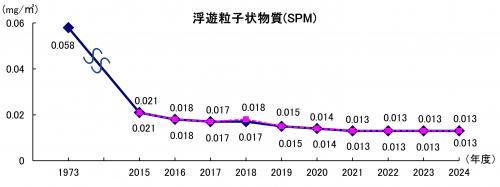 浮遊粒子状物質（全県年平均値）