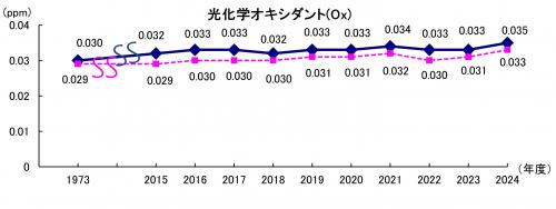 光化学オキシダント（全県年平均値）