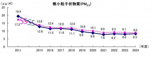 微小粒子状物質（全県年平均値）