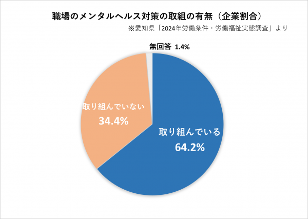 職場のメンタルヘルス対策の取組の有無（企業割合）