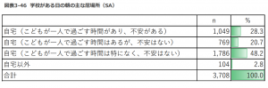 学校がある日の主な居場所