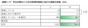 朝のこどもの居場所確保に向けた施策の有無