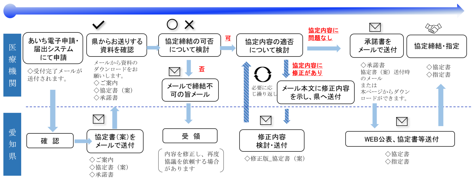 協定締結の流れ