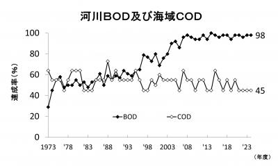 河川BOD及び海域COD