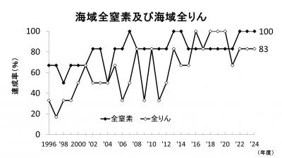 海域全窒素及び海域全りん