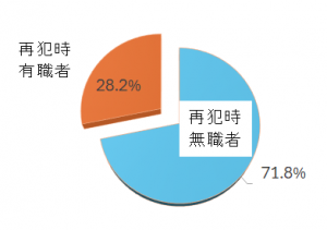 再犯者の7割以上が無職