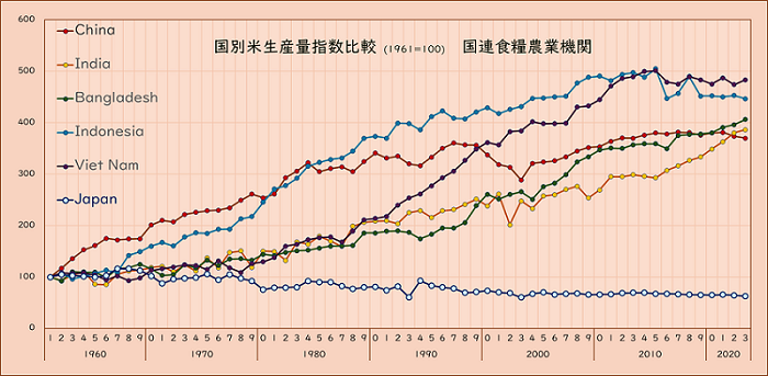 米生産量の画像