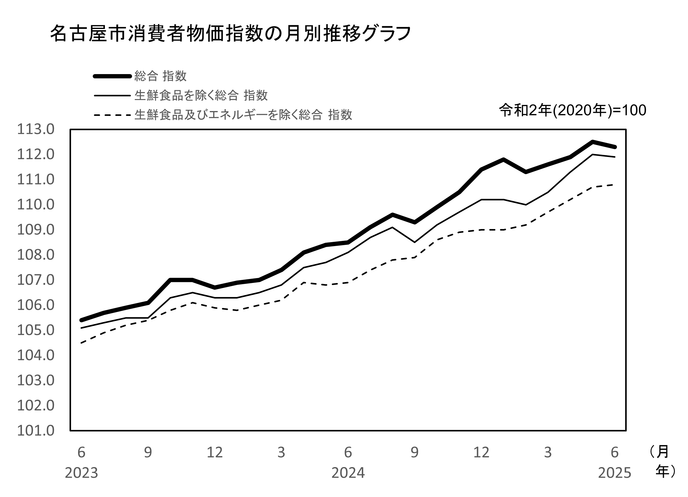 名古屋市消費者物価指数　月別推移のグラフ